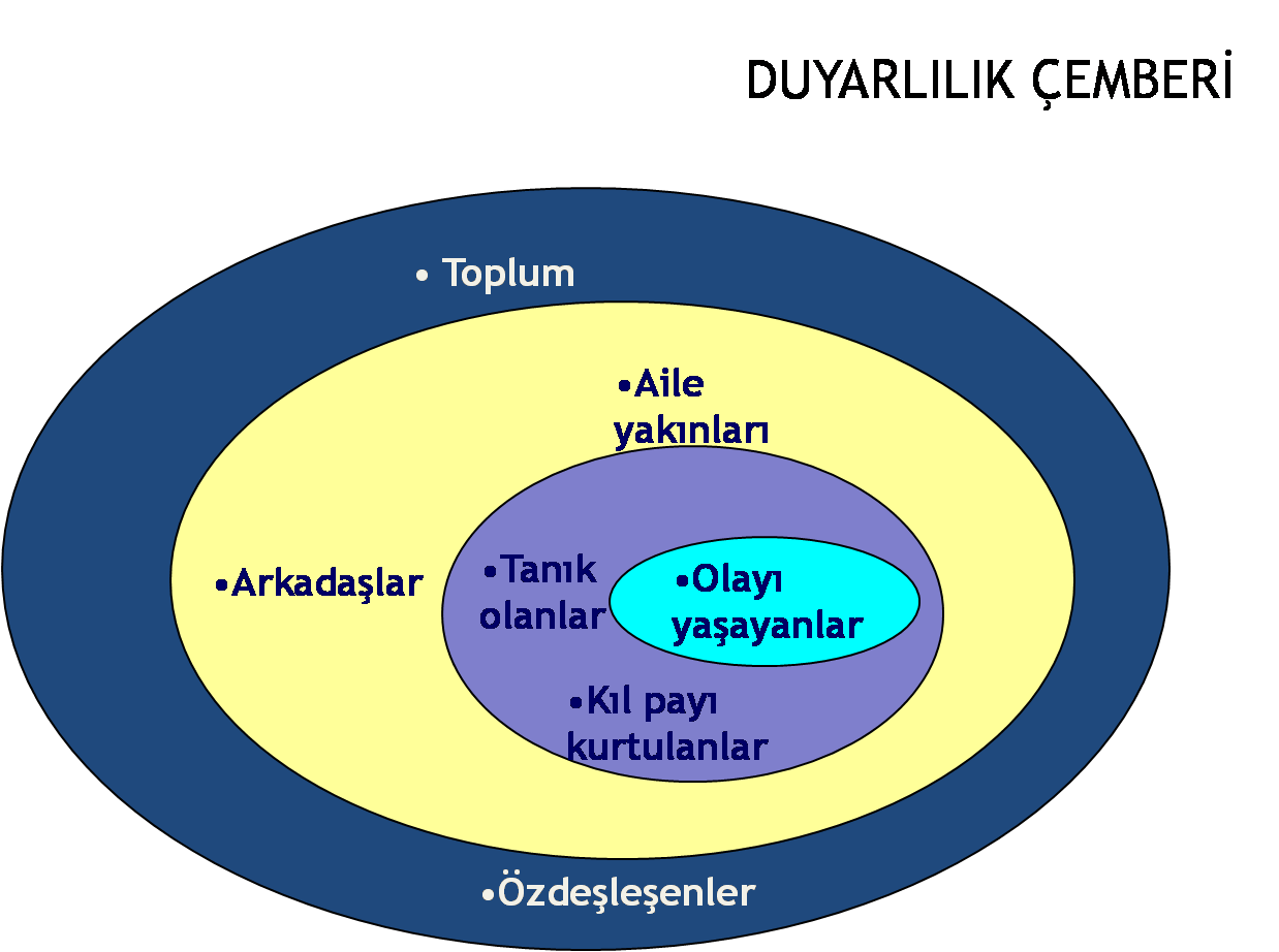 Travma Sonrası Stres & Bilişsel Terapiler